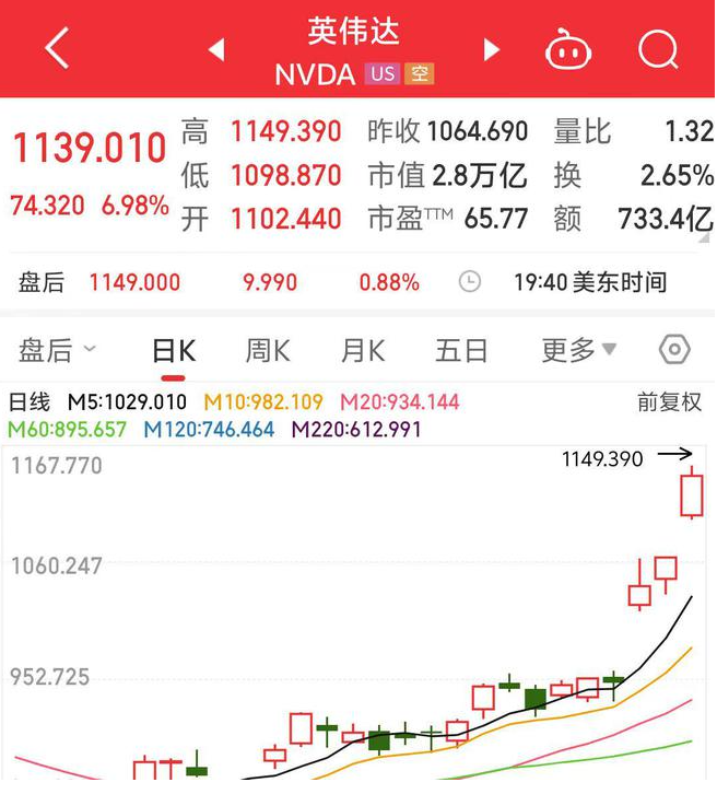 英伟达大涨近7%，股价首次突破1100美元，市值一夜增加1.3万亿元！